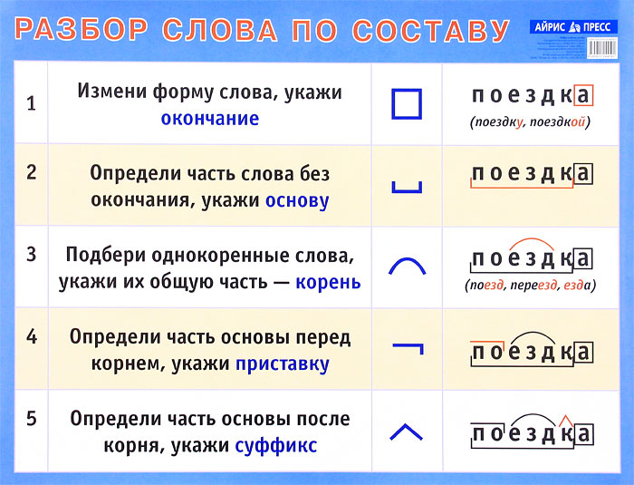 Очень простая инструкция для разбора слова по составу - Морфемный разбор в помощь второклашке